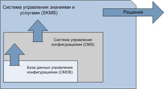 Связь CMDB, CMS и SKMS