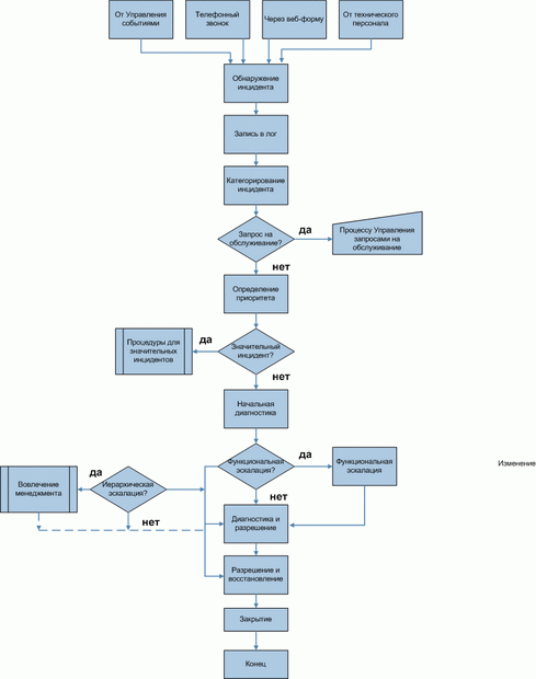 Процесс Управления инцидентами