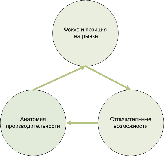 Какова на ваш взгляд основная цель разбиения проектов на этапы жизненного цикла