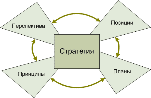 Четыре "П" стратегии