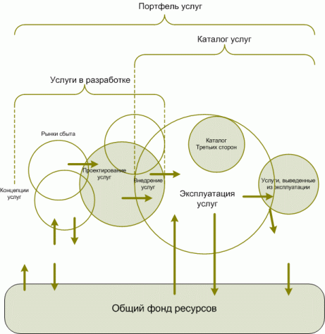 Структура портфеля услуг