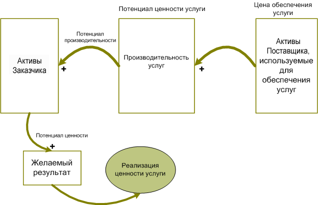 Пользовательские активы как основа формирования ценности услуги