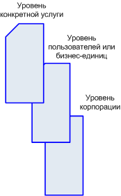 Мультиуровневый SLA