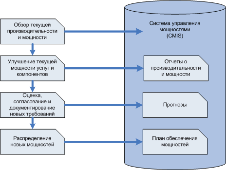 Процесс Управления мощностями