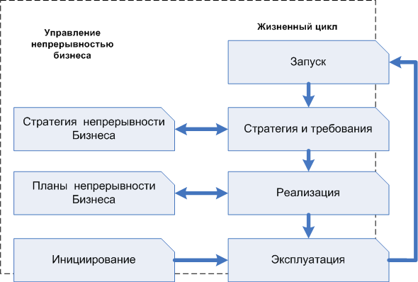 Жизненный цикл ITSCM