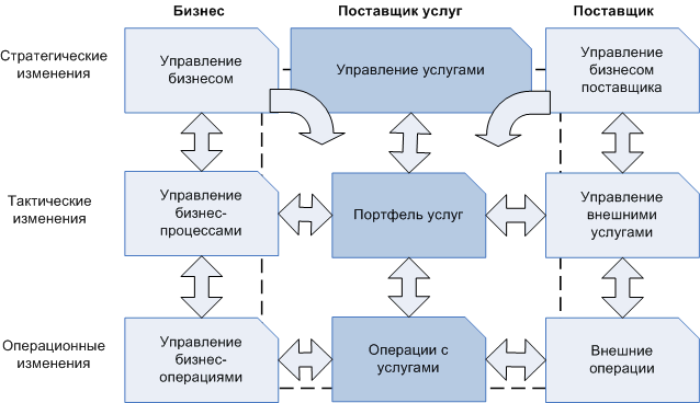 Функции процесса управления изменениями