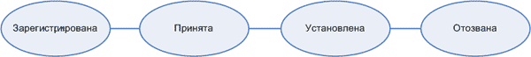 Пример жизненного цикла конфигурационной единицы