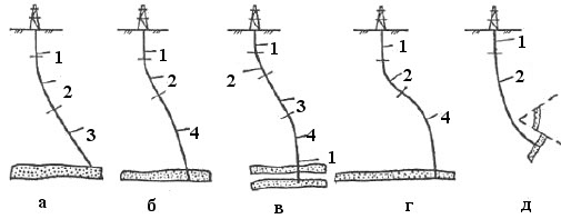 Типы профилей наклонно-направленных скважин:  1 – вертикальный участок; 2 – участок набора угла наклона ствола; 3 – прямолинейный наклонный участок; 4 – участок снижения угла наклона ствола