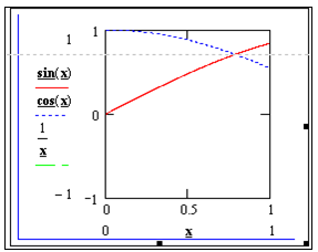  Листинг решения примера 3.1. Построение графика в разных масштабах: б) изменение масштабаx x: (0;1) y: (-1;1); в) x : (0;10); y :(-1;1).