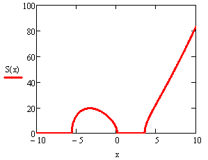  Листинг построения графика примера 3.3