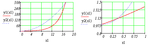 Блок given find для получения символьного решения уравнения и системы уравнений в mathcad