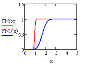  Листинг решения примера 5.3. Функции распределения FN(x) и FN1(x) для нормального закона и их графики 