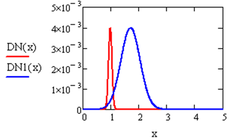  Листинг решения примера 5.3. Функции плотности распределения DN(x) и DN1(x) для нормального закона и их графики 