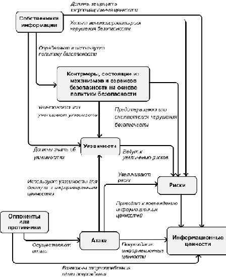 Взаимосвязь основных понятий безопасности информационных систем