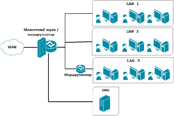 Межсетевой экран с DMZ-сетью