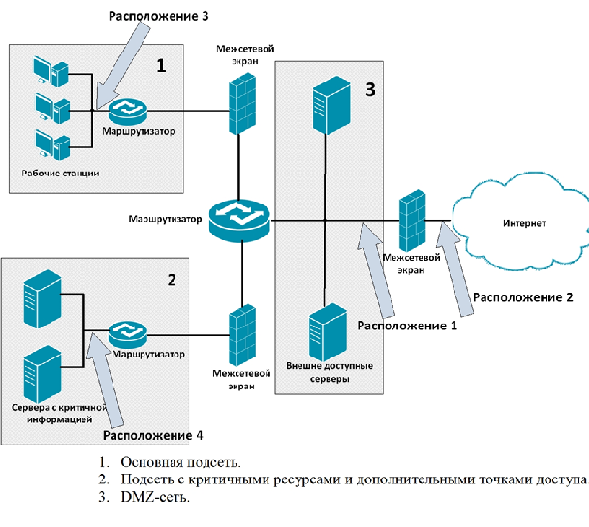 Возможные варианты расположения сенсоров network-based IDPS