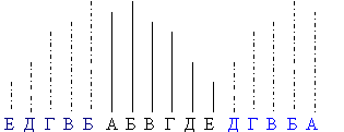 Симметричное расширение изображения (яркости АБ…Е) по строке вправо и влево
