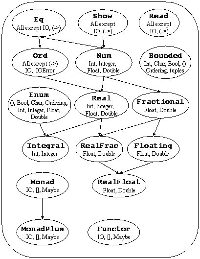 Стандартные классы Haskell