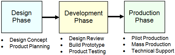 Фазы жизненного цикла создания встроенного устройства: Конструирование, Разработка, и Производство
