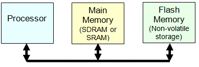  Большинство встроенных систем использует два типа памяти. SDRAM для основной памяти и Flash-память вместо жесткого диска для хранения ОС и прикладных программ