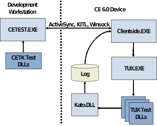 Архитектура комплекта тестирования CE (CE Test Kit - CETK)