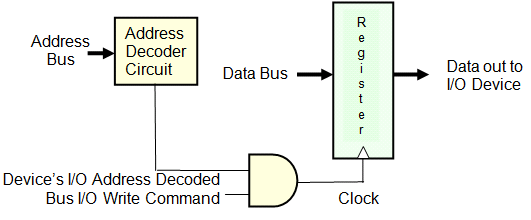 Типичная операция оборудования порта В/В. Устройство загружает новые данные в регистр вывода порта В/В, только когда декодирует его адрес, и на шине происходит операция записи