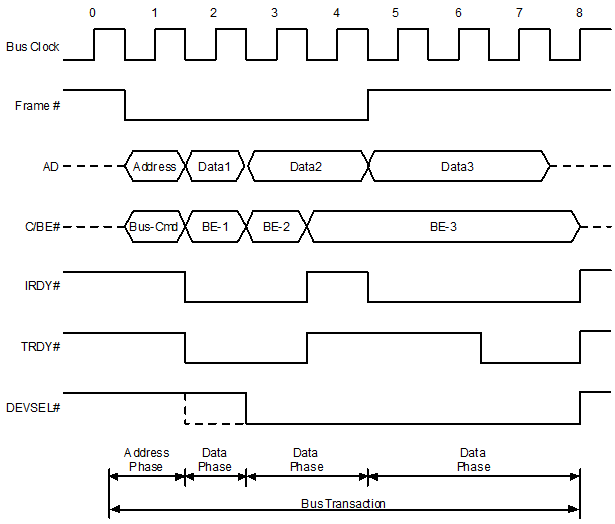 Пример цикла шины PCI выполнения операции чтения пакета