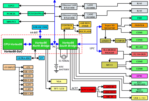 Блочная диаграмма конструкции встроенного ПК на основе Vortex86