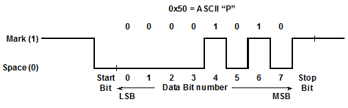 Передача последовательным интерфейсом RS-232C 8-битного значения данных. Уровни напряжения >3 для mark и <-3 для space. Это несовместимо с уровнями стандартной логики, и требуется преобразование