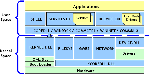 Архитектура Windows Embedded CE 6.0