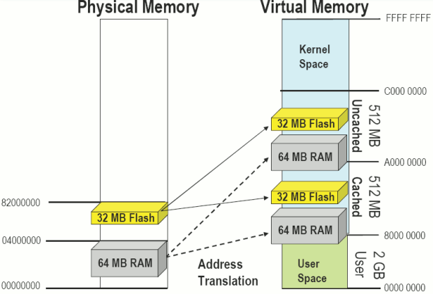 Пример отображения в устройстве виртуальной памяти на физическую