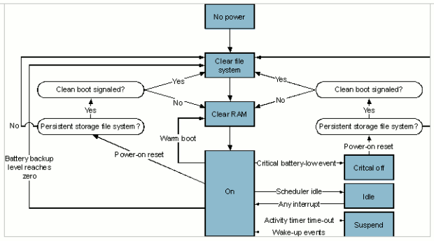 Состояния питания и переходы CE 6.0