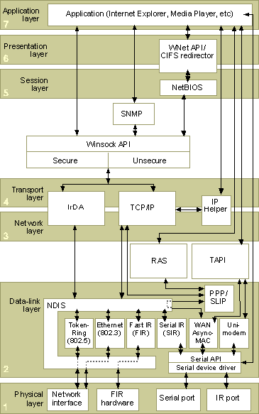 Архитектура сети TCP/IP CE