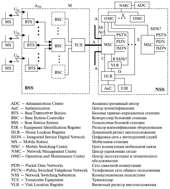 Что представляет собой домашний регистр местоположения в сети gsm