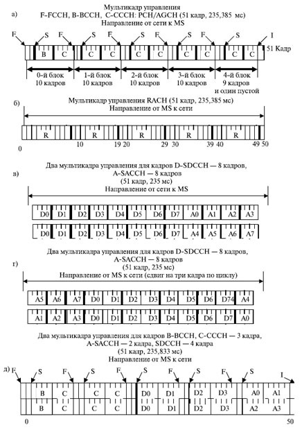 Организация мультикадра управления (а-д)