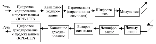 Последовательность действий при преобразовании речи в радиоволны и обратном преобразовании