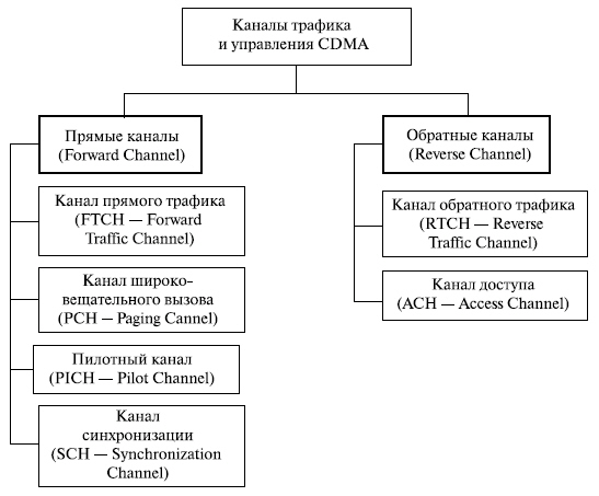 Каналы трафика и управления системы CDMA