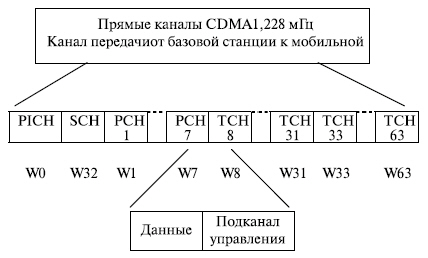 Структура прямых каналов