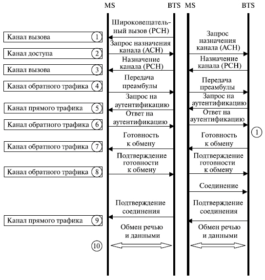 Порядок обмена сигналами для входящего и исходящего соединения CDMA