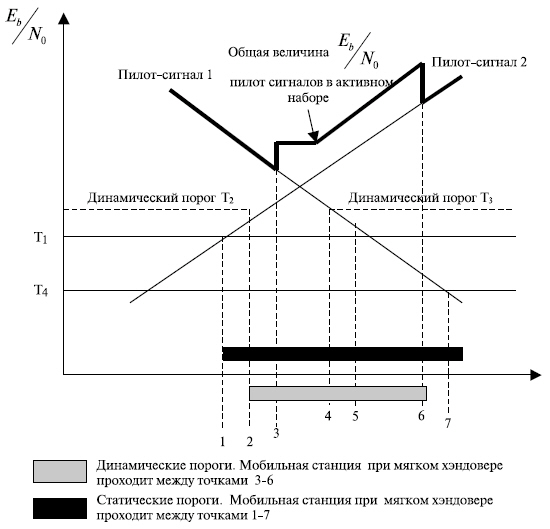 Процедура хэндовера при использовании динамических порогов
