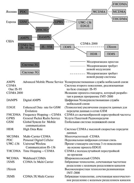 Пути эволюции к системе 3G