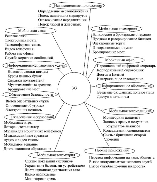 Примеры услуг предоставляемых мобильными системами 3G