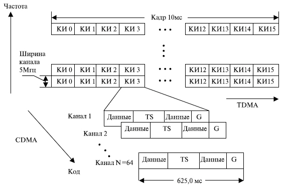 Кадр системы TD-CDMA (параметры UMTS)