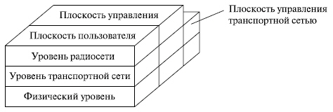 Модель протоколов UMTS