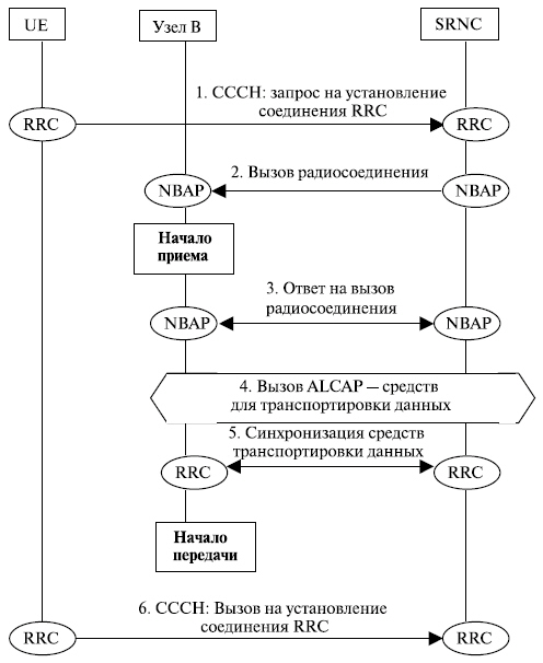 Пример процедуры установления специализированного канала (DCH) и использования его для соединения RRC