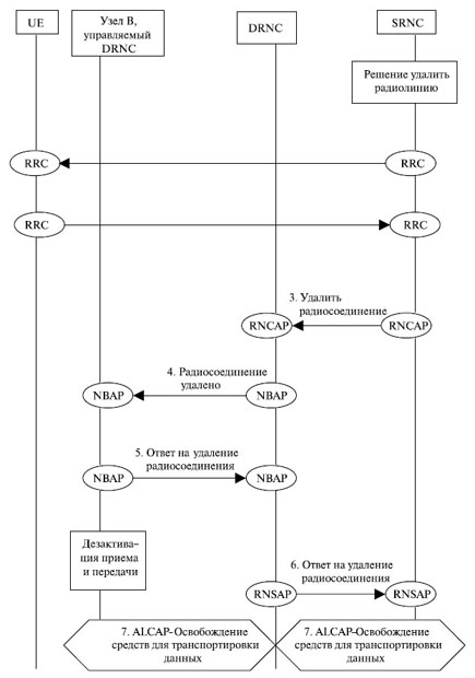 Удаление радиоканала (удаление ветви)