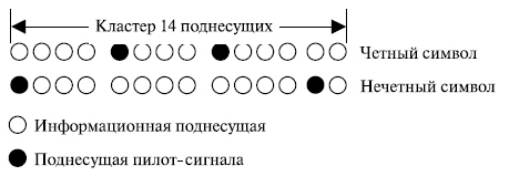 Структура кластеров для четных и нечетных символов OFDM