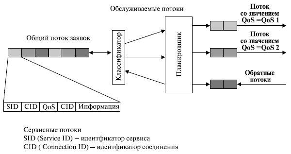 Поддержка качестваобслуживания в мобильном WiMAX