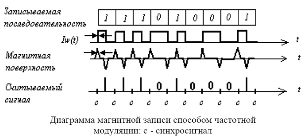 Диаграмма магнитной записи способом частной модуляции: с - синхросигнал