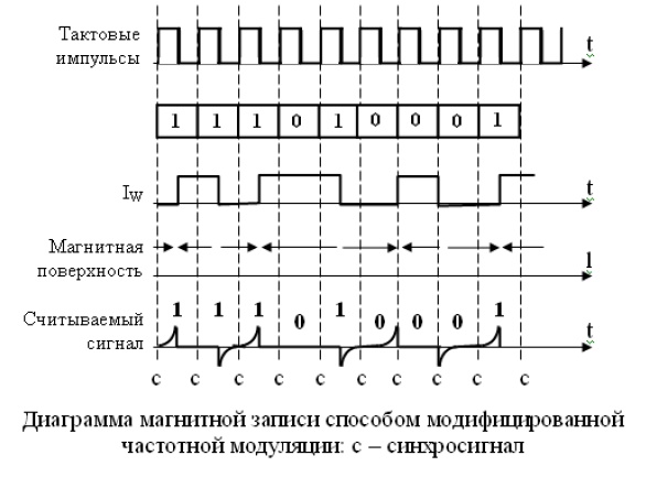 Временная диаграмма сигнала показывает